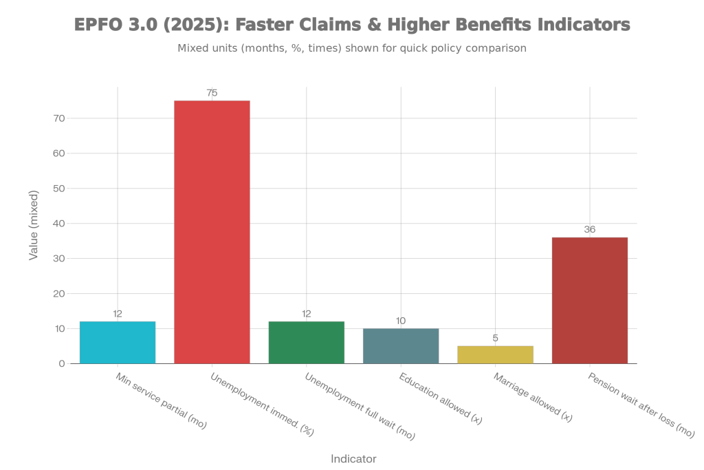 EPFO 3.0 Benefit Indicator