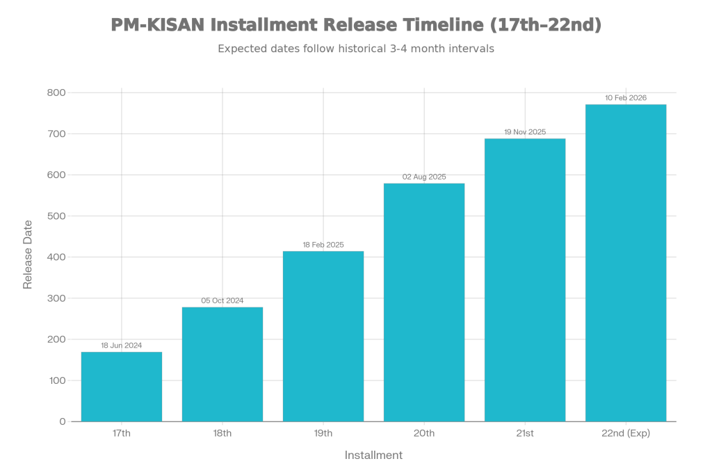 PM Kisan Installment Timeline