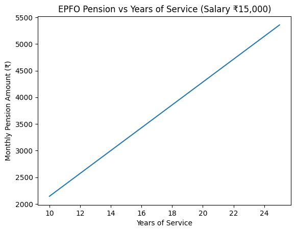 EPFO Pension Calculation Method