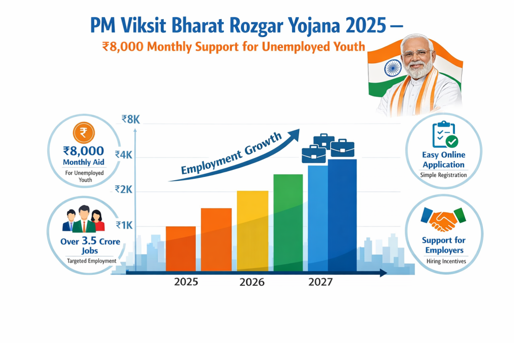 PM Viksit Bharat Rozgar Yojana 2025 Details