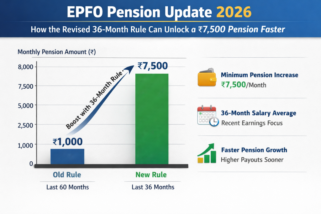 EPFO Pension Update 2026 – How the Revised 36-Month Rule Can Unlock a ₹7,500 Pension Faster 2 EPFO Pension Data