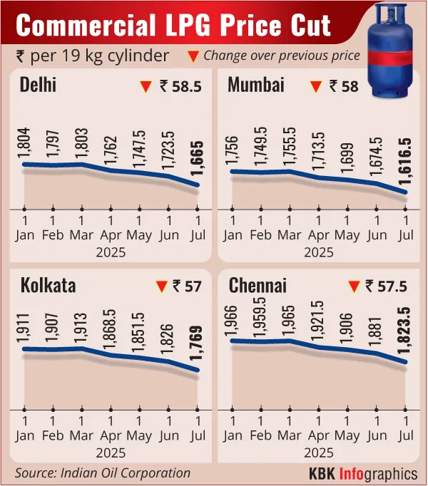LPG Gas Prices