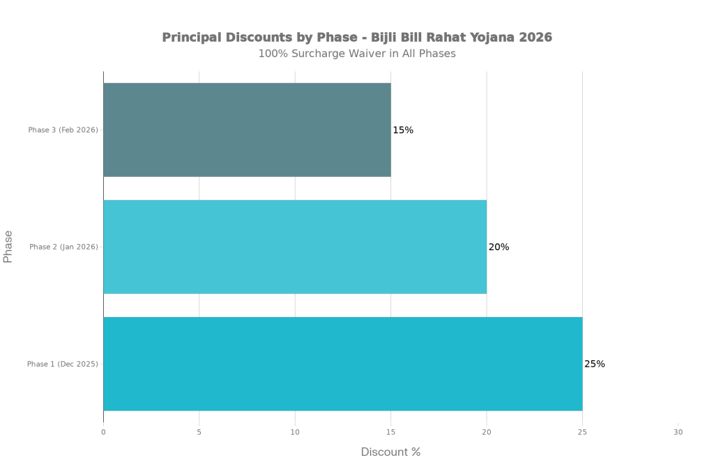 Bijli Bill Rahat Yojana 2026 Discounts