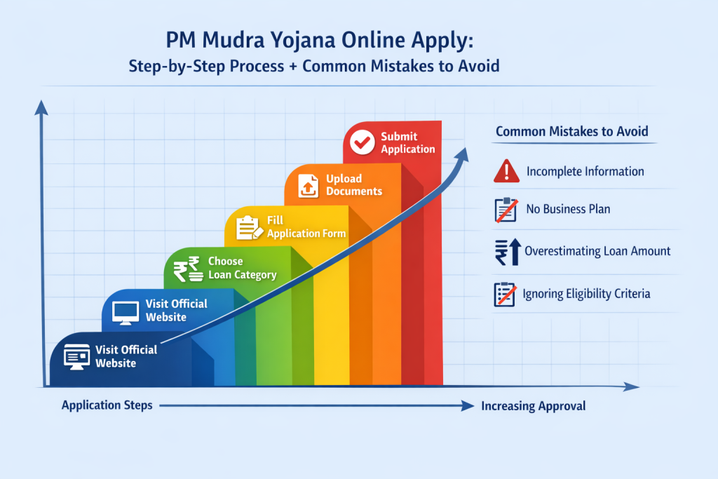 PM Mudra Yojana Details