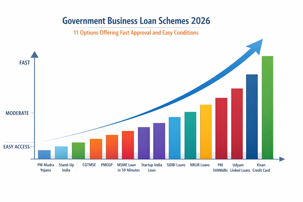 Government Business Loan Schemes 2026 Details