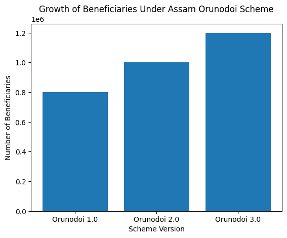 Assam Orunodoi 2.0 & 3.0 Scheme Details