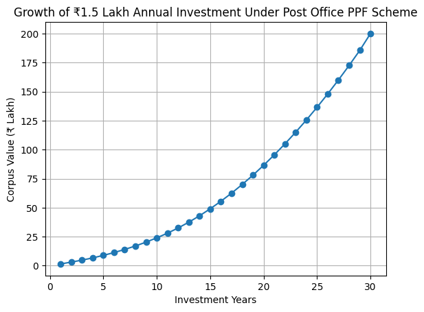 Post Office PPF Scheme Details