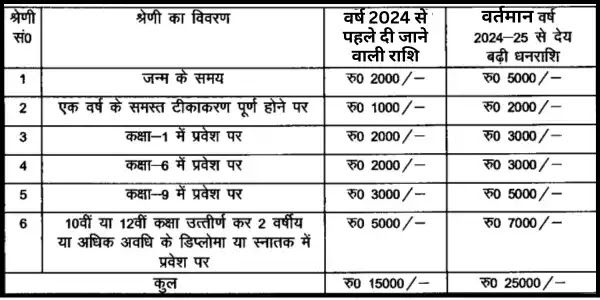 Financial Assistance Under the Scheme