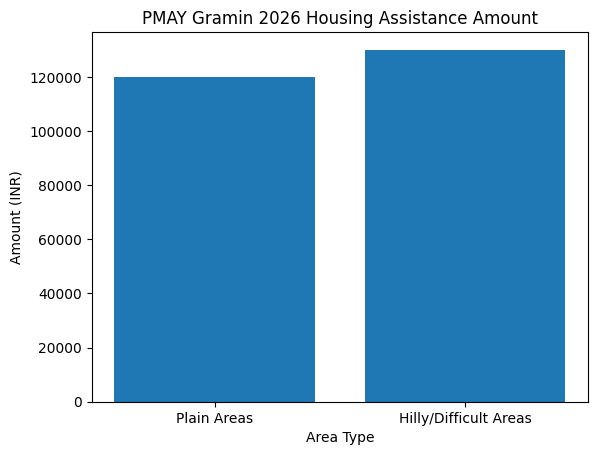 Pradhan Mantri Awas Yojana Gramin 2026 Details