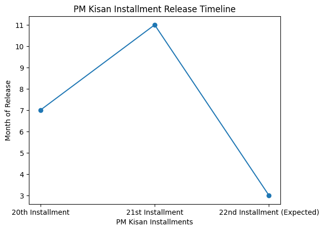 PM Kisan Payment Graph