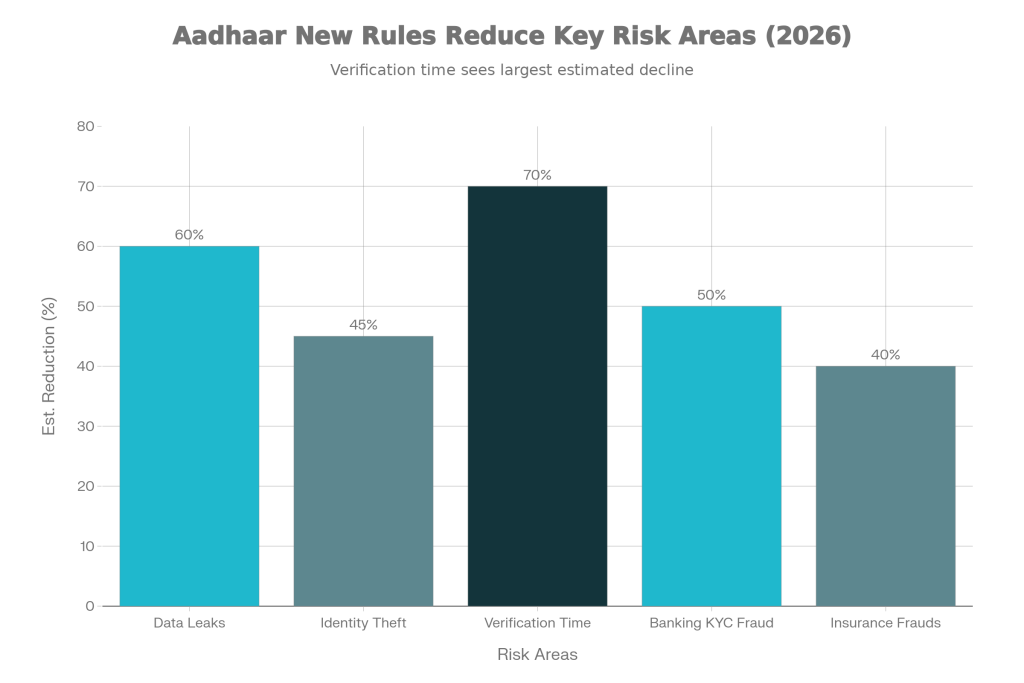 Aadhaar New Rules 2026 – Why Aadhaar Photocopies Are No Longer Required and What Changes for Citizens 2 Key Risk Areas