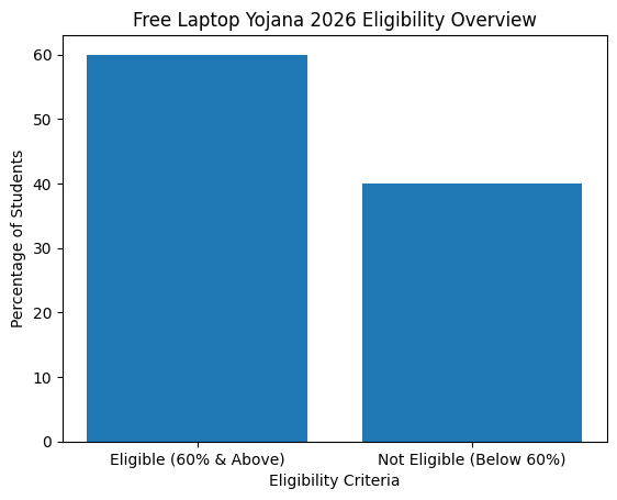 Free Laptop Yojana Eligibility