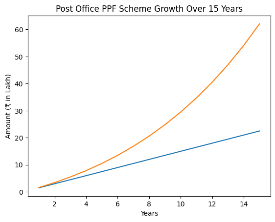 Post Office PPF Scheme Growth