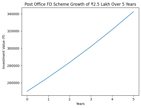 Post Office FD Scheme Details