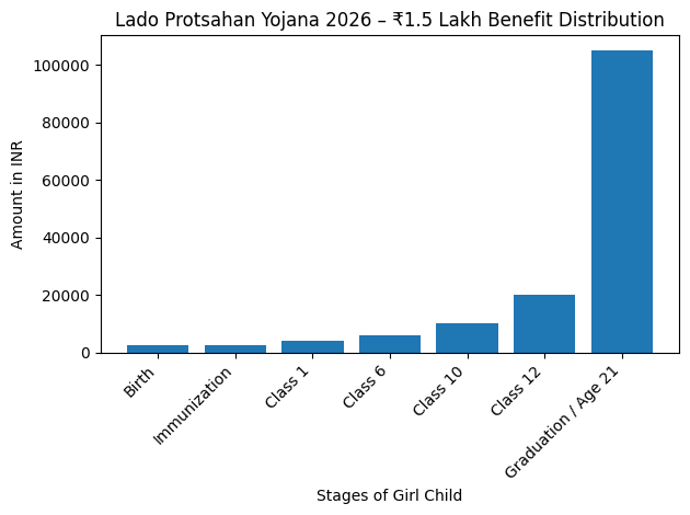 Lado Protsahan Yojana 2026 – Families with a Girl Child Can Get ₹1.5 Lakh Benefit, Check How to Apply 2 Lado Protsahan Yojana Details