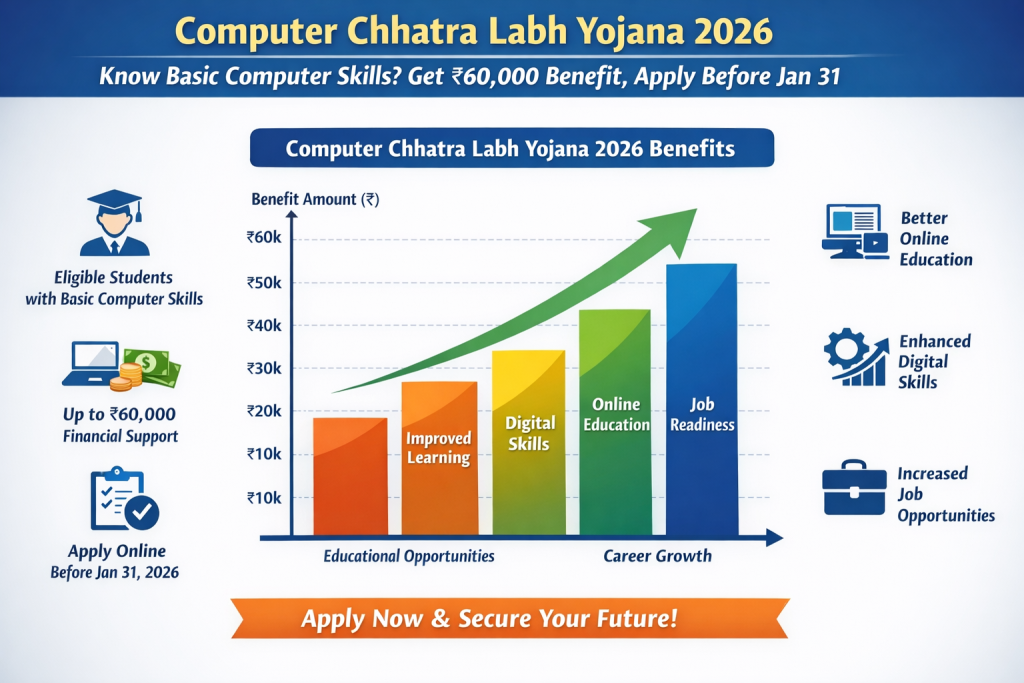 Computer Chhatra Labh Yojana Details