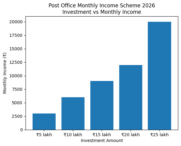 Post Office Monthly Income Scheme 2026 – How to Get ₹20,000 Every Month Directly into Your Bank Account 2 Post Office Monthly Income Scheme Details