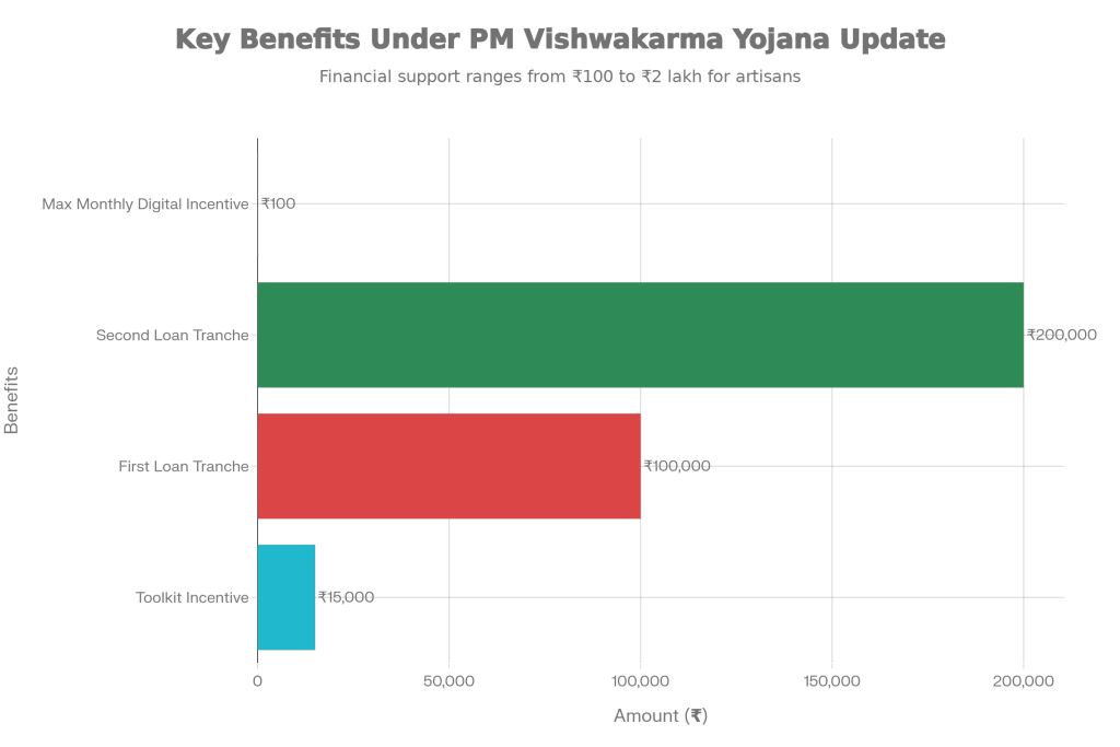 PM Vishwakarma Yojana Update – ₹15,000 Assistance Plus Two New Benefits Announced for Artisans 2 PM Vishwakarma Yojana Amount Distribution