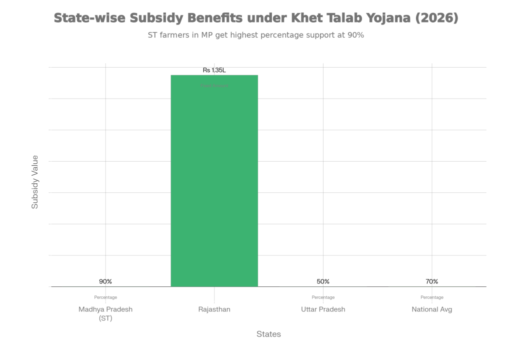 State-wise Subsidy Benefits