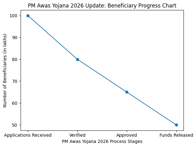 PM Awas Yojana Chart