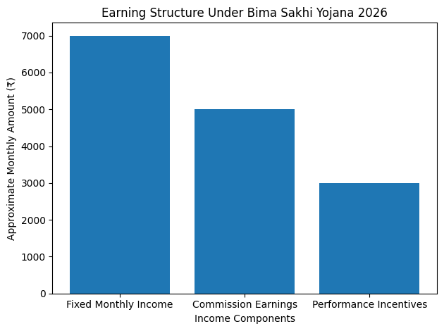 Bima Sakhi Yojana