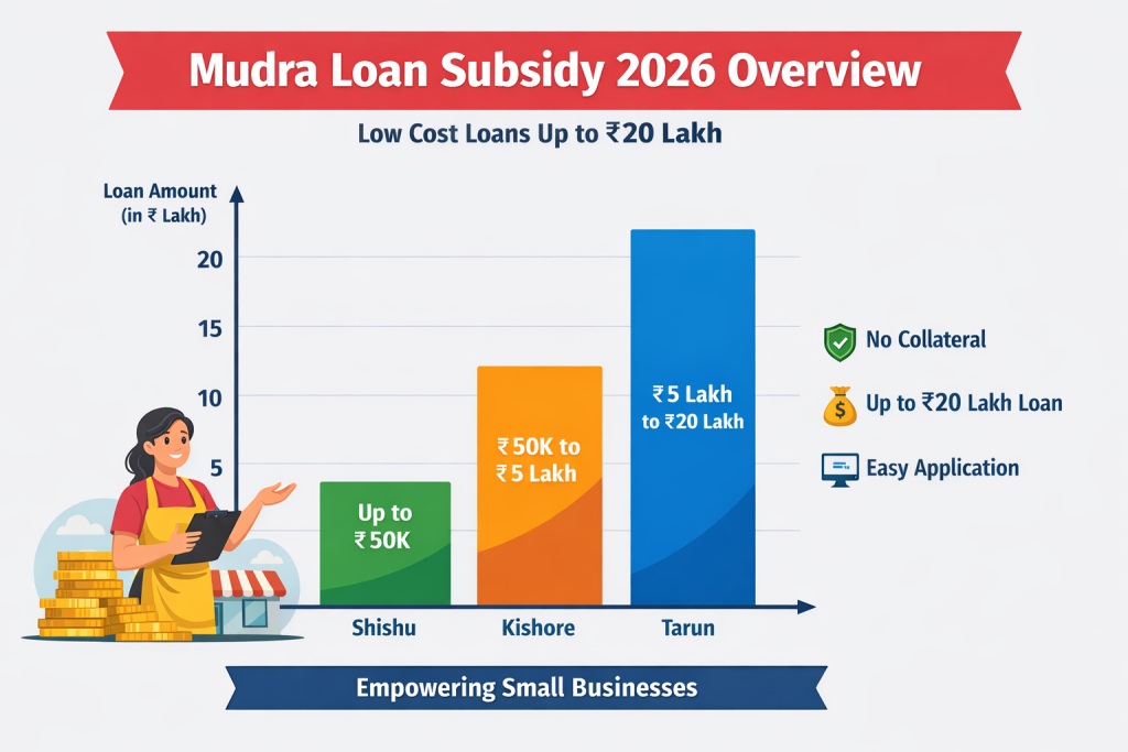 Mudra Loan Subsidy 2026 – Get Loans Up to ₹50 Lakh With 35% Government Subsidy, Apply Online 2 Mudra Loan Subsidy