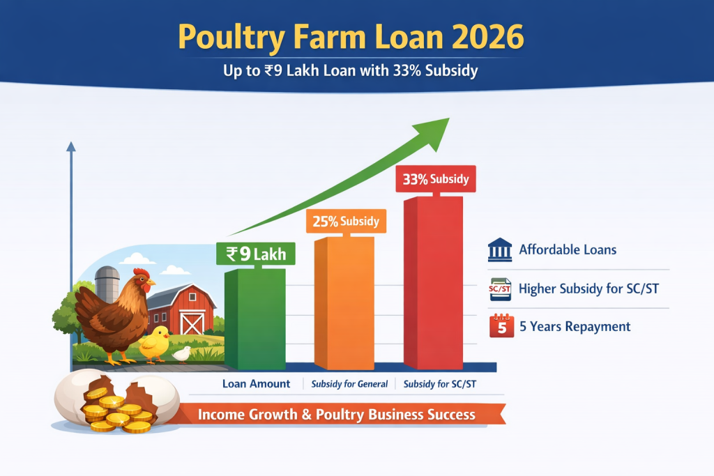 Poultry Farm Loan Details