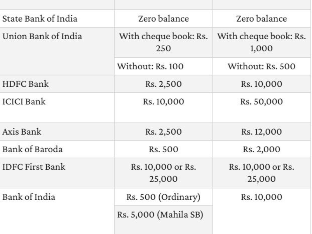 Comparison chart of minimum balance requirements across SBI, PNB and HDFC Bank after Minimum Balance Rules changes