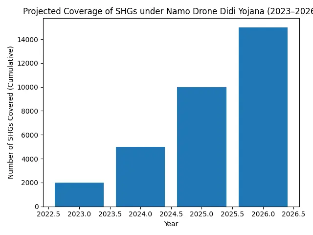 Namo Didi Drone Scheme