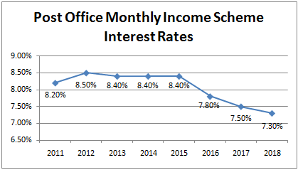 Showing quarterly interest rate
