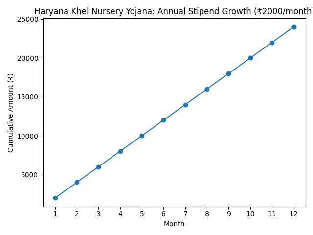 Haryana Khel Nursery Yojana 2026-27 — Online Applications Open With ₹2,000 Monthly Aid 2 Haryana Khel Nursery Yojana