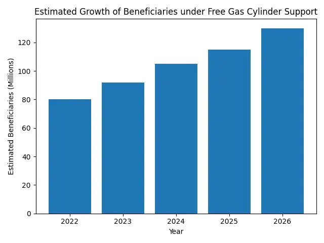 Free Gas Cylinder Yojana Details
