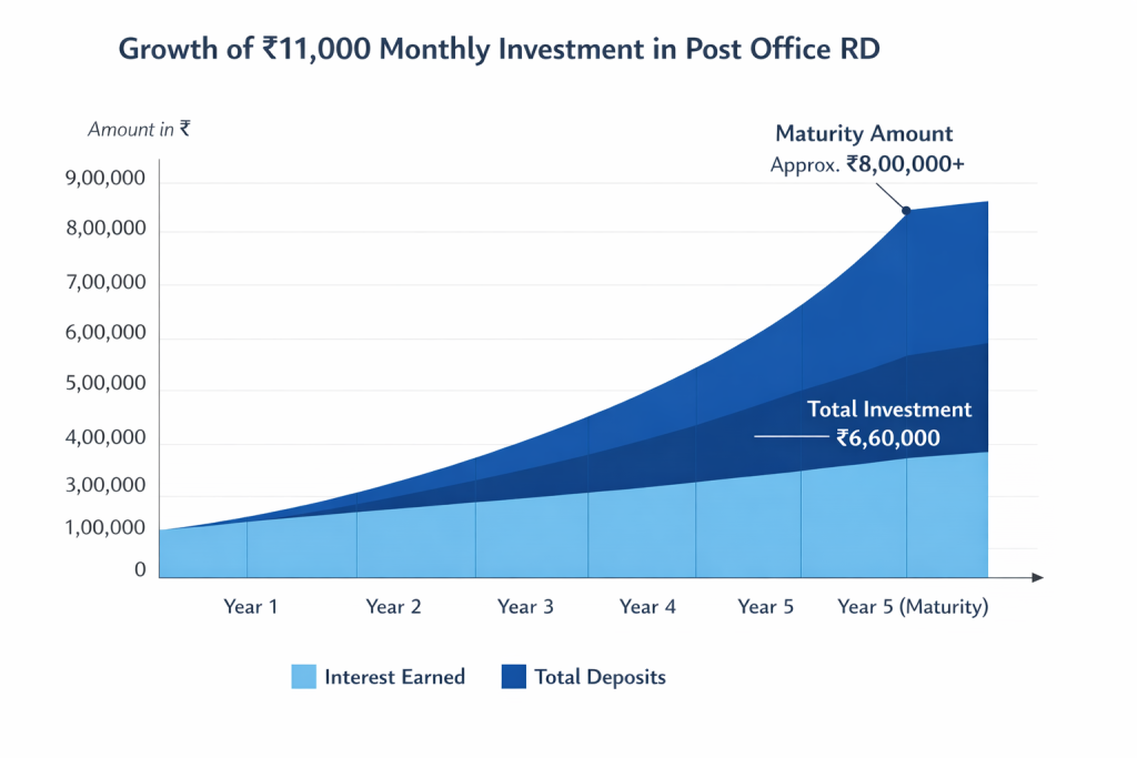 Post Office Recurring Deposit Details