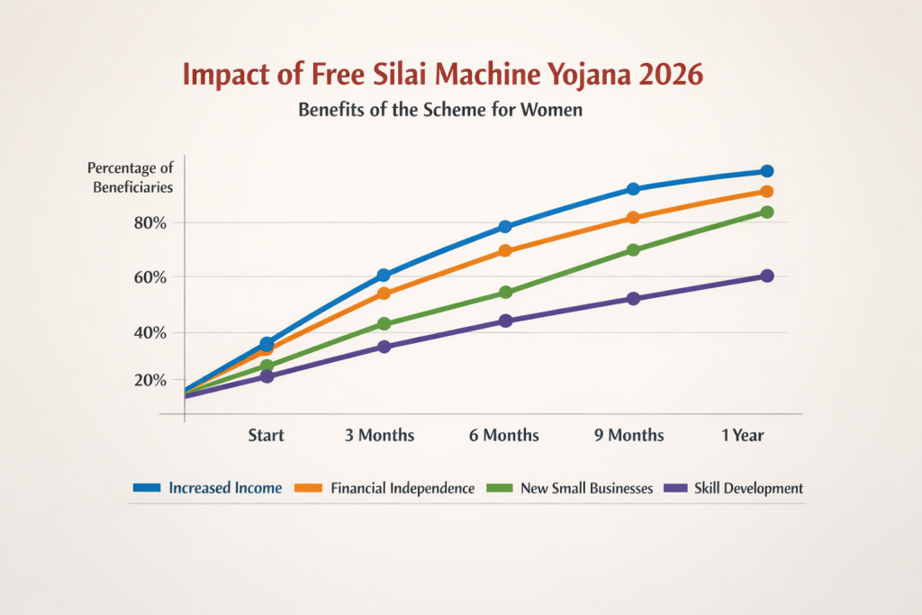 Free Silai Machine Yojana  Details
