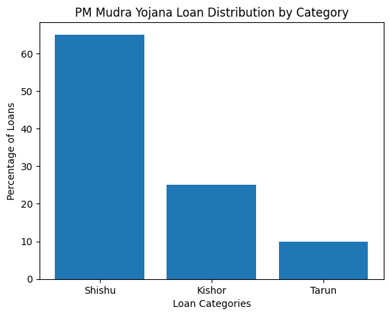 PM Mudra Yojana Loan Category
