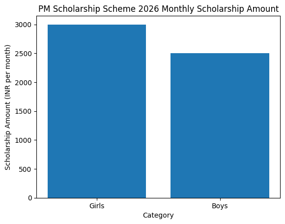 Monthly Scholarship