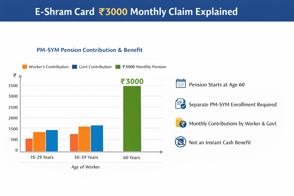 E-Shram Card ₹3000 Monthly Payment