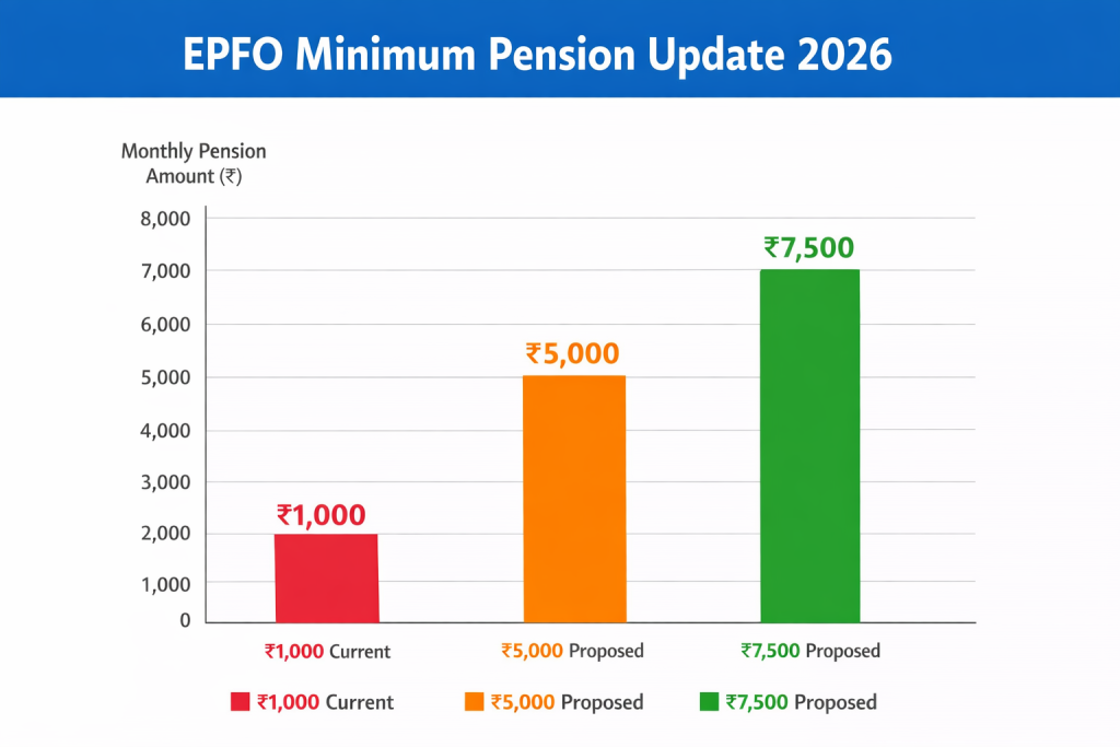 EPFO Pension Update