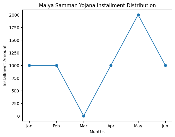 Maiya Samman Yojana Details