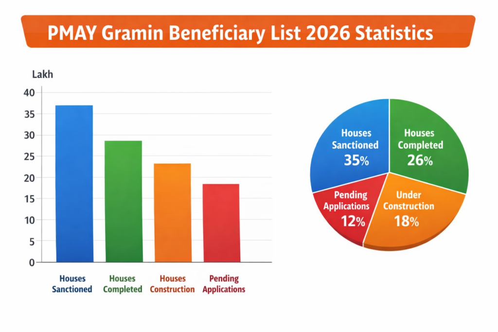 PMAY Gramin Beneficiary List