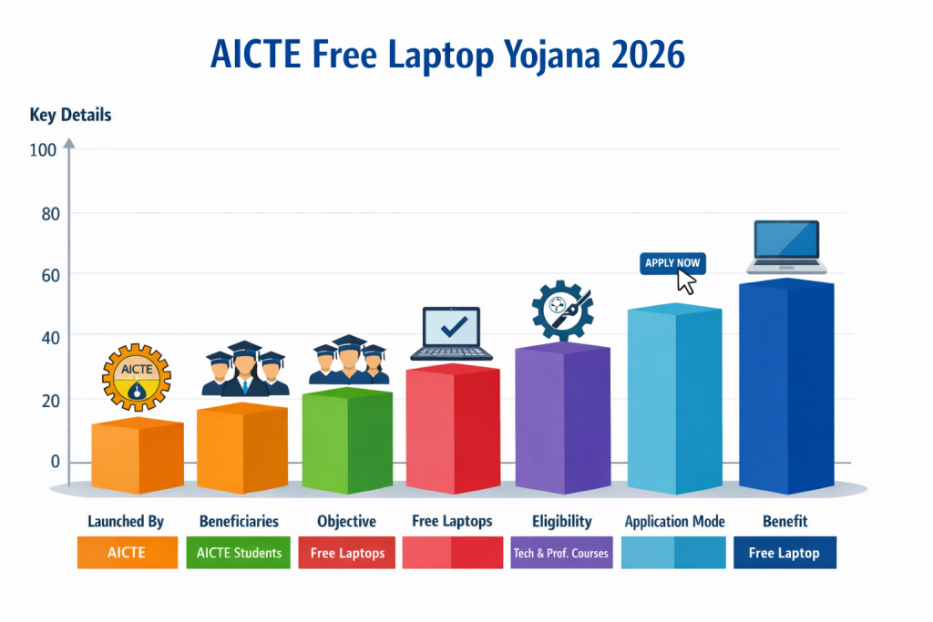 AICTE Free Laptop Yojana 2026: Apply Online & Check Eligibility 2 Key Details