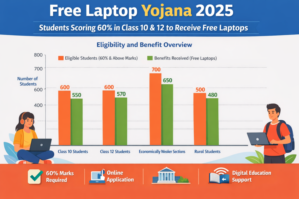 Free Laptop Yojana Details