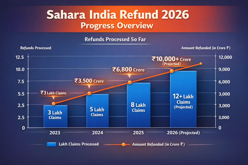 Sahara India Refund 